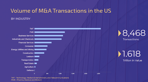 Volume of M&A Transactinos in the US